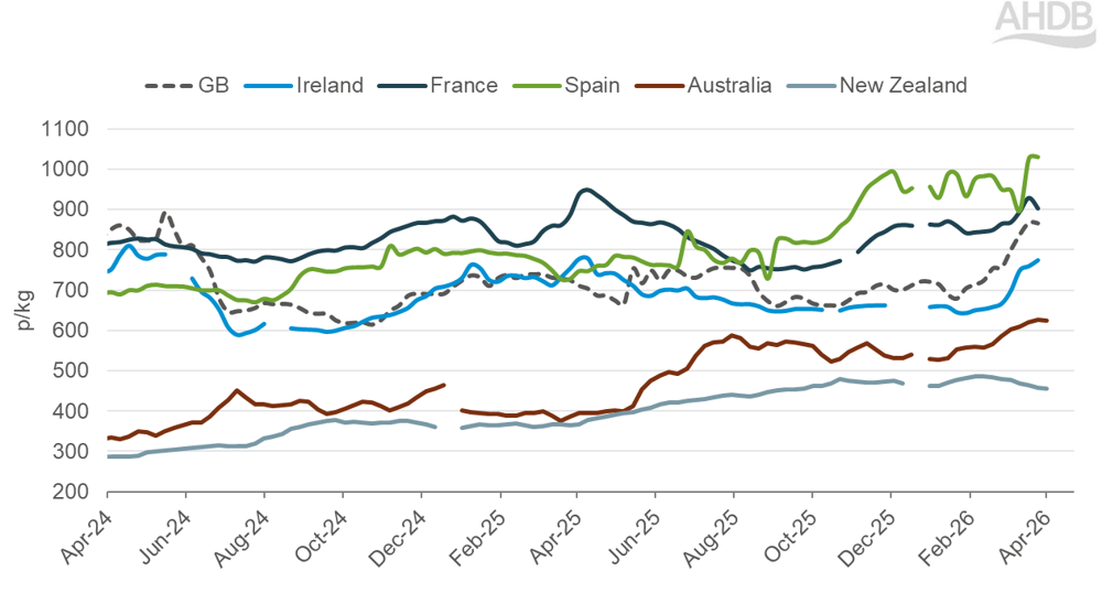 global sheep price graph